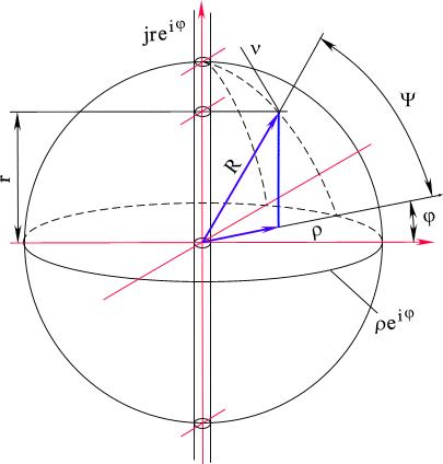 Pic06-a.gif (14171 bytes) Рис. 6. Построение сферической комплексной системы координат: а- комплексная сферическая система координат трехмерного пространства; б - делители нуля в комплексной системе.