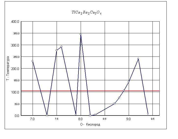 Рис. 100. Влияние стехиометрического коэффициента по кислороду в составе сверхпроводящего соединения Таллий - Кальций - Барий - Медь - Кислород Tl Ca2 Ba2 Cu3 Ox на критическую температуру сверхпроводящего перехода.