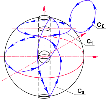 pic20.gif (14713 bytes) Рис. 20. Кривая C0, стянутая в точку, кривая С1, не стянутая в точку, и кривая С3 - простейшая циклическая кривая в пространстве.