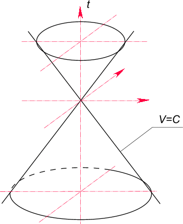 pic39.gif (9308 bytes) Рис. 39. Световой конус теории относительности, образованный множеством лучей, исходящих из нулевой точки начала координат. Световой конус делит физическое пространство на области, изолированные друг от друга