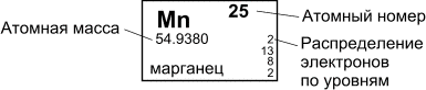 Рисунок 52. Периодическая система элементов Д. И. Менделеева. Атомная масса. Атомный номер.  Распределение электронов по уровням.
атомная масса, заряд атомных ядер, атомный номер, распределение электронов по уровням, H, водород, Li, литий, Na, натрий, K, калий, Ca, кальций, Cu, медь, Zn, цинк, 
Rb, рубидий, Sr, стронций, Cs, цезий, Ba, барий, Fr, франций, Ra, радий, Cd, кадмий, Ag, серебро, Au, золото, Hg, ртуть, Be, бериллий, Mg, магний, бор, Al, алюминий, Sc, скандий, 
Ga, галлий, Y, иттрий, In, индий, Tl, таллий, C, углерод, Si, кремний, Ti, титан, Ge, германий, Zr, цирконий, Sn, олово, Hf, гафний, Pb, свинец, Ku, курчатовий, N, азот, P, фосфор, V, ванадий, 
As, мышьяк, Nb, ниобий, Sb, сурьма, Ta, тантал, Bi, висмут, Ns, нильсборий, O, кислород, S, сера, Cr, хром, Se, селен, Mo, молибден, Te, теллур, W, вольфрам, Po, полоний, F, фтор, 
Cl, хлор, Mn, марганец, Br, бром, Tc, технеций, I, иод, Re, рений, At, астат, Os, осмий, Ir, ридий, Pt, платина, Rn, радон, Rn, ксенон, Ru, рутений, Rh, родий, Pd, палладий, Kr, криптон, Fe, железо, 
Co, кобальт, Ni, никель, Ar, аргон, Ne, неон, He, гелий, Mn, марганец, La, лантан, Ce, церий, Pr, празеодим, Nd, неодим, Pm, прометий, Sm, самарий, Eu, европий, Gd, гадолиний, Tb, тербий, 
Dy, диспрозий, Ho, гольмий, Er, эрбий, Tm, тулий, Yb, иттербий, Lu, лютеций, Ac, актиний, Th, торий, Pa, протактиний, U, уран, Np, нептуний, Pu, плутоний, Am, америций, Cm, кюрий, 
Bk, берклий, Cf, калифорний, Es, эйнштейний, Fm, фермий, Md, менделевий, No, нобелий, Lr, лоуренсий