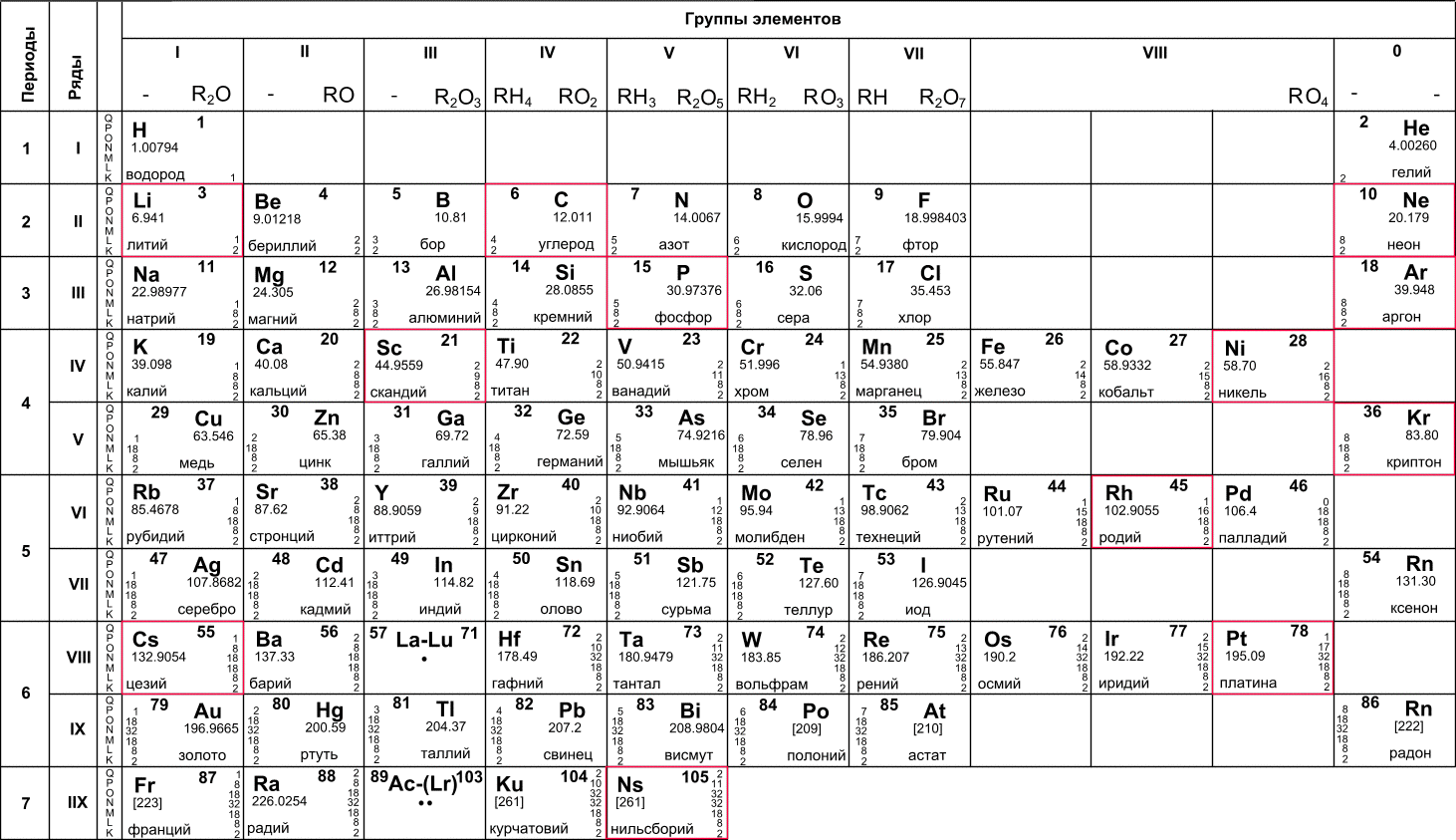 Рисунок 52. Периодическая система элементов Д. И. Менделеева
атомная масса, заряд атомных ядер, атомный номер, распределение электронов по уровням, H, водород, Li, литий, Na, натрий, K, калий, Ca, кальций, Cu, медь, Zn, цинк, 
Rb, рубидий, Sr, стронций, Cs, цезий, Ba, барий, Fr, франций, Ra, радий, Cd, кадмий, Ag, серебро, Au, золото, Hg, ртуть, Be, бериллий, Mg, магний, бор, Al, алюминий, Sc, скандий, 
Ga, галлий, Y, иттрий, In, индий, Tl, таллий, C, углерод, Si, кремний, Ti, титан, Ge, германий, Zr, цирконий, Sn, олово, Hf, гафний, Pb, свинец, Ku, курчатовий, N, азот, P, фосфор, V, ванадий, 
As, мышьяк, Nb, ниобий, Sb, сурьма, Ta, тантал, Bi, висмут, Ns, нильсборий, O, кислород, S, сера, Cr, хром, Se, селен, Mo, молибден, Te, теллур, W, вольфрам, Po, полоний, F, фтор, 
Cl, хлор, Mn, марганец, Br, бром, Tc, технеций, I, иод, Re, рений, At, астат, Os, осмий, Ir, ридий, Pt, платина, Rn, радон, Rn, ксенон, Ru, рутений, Rh, родий, Pd, палладий, Kr, криптон, Fe, железо, 
Co, кобальт, Ni, никель, Ar, аргон, Ne, неон, He, гелий, Mn, марганец, La, лантан, Ce, церий, Pr, празеодим, Nd, неодим, Pm, прометий, Sm, самарий, Eu, европий, Gd, гадолиний, Tb, тербий, 
Dy, диспрозий, Ho, гольмий, Er, эрбий, Tm, тулий, Yb, иттербий, Lu, лютеций, Ac, актиний, Th, торий, Pa, протактиний, U, уран, Np, нептуний, Pu, плутоний, Am, америций, Cm, кюрий, 
Bk, берклий, Cf, калифорний, Es, эйнштейний, Fm, фермий, Md, менделевий, No, нобелий, Lr, лоуренсий