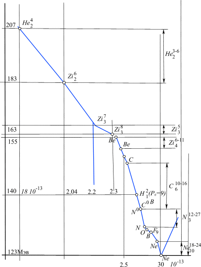 pic55.gif (19010 bytes) Рис 55. Диаграмма потенциальных ям ядер элементов от гелия до неона. Диаграмма характеризуется большим интервалом изменения значения обменного кванта и радиуса ядра.