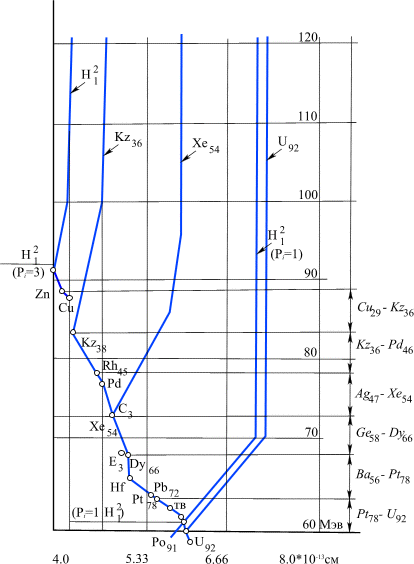 pic56.gif (25489 bytes) Рис 56. Диаграмма потенциальных ям ядер по периодам таблицы элементов Д.И. Менделеева. Даны интервалы изменения величины обменного кванта и радиуса атомного ядра.
