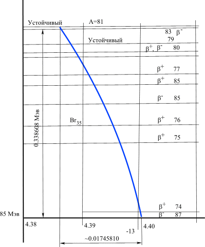 pic58.gif (16379 bytes) Рис 58. Кривая состояний ядер изотопов Брома. Устойчивое ядро брома обладает максимальным обменным квантом и минимальным радиусом.