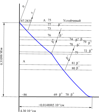 pic59.gif (12648 bytes) Рис. 59. Кривая состоянии ядер изотопов Арсения. Устойчивое ядро изотопа имеет максимальный обменный квант и минимальный радиус.