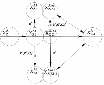 Рис. 63. Схема позитронного распада ядра.
