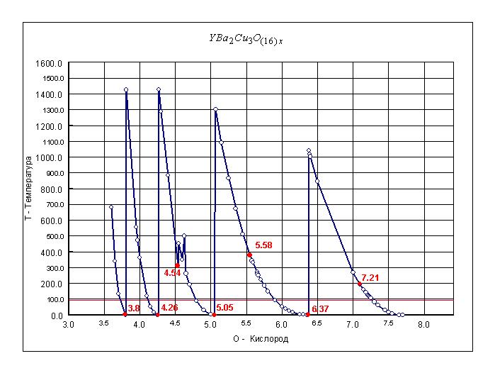 Рис. 88. Влияние стехиометрического коэффициента по кислороду в составе сверхпроводящего соединения Иттрий - Барий - Медь - Кислород Y Ba2 Cu3 O(16)x на критическую температуру сверхпроводящего перехода.