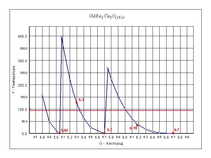 Рис. 89. Влияние стехиометрического коэффициента по кислороду в составе сверхпроводящего соединения Гадолиний - Барий - Медь - Кислород Gd Ba2 Cu3 O(16)x на критическую температуру сверхпроводящего перехода.