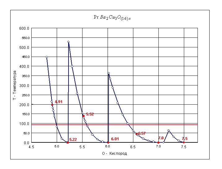 Рис. 90. Влияние стехиометрического коэффициента по кислороду в составе сверхпроводящего соединения Празеодим - Барий - Медь - Кислород Pr Ba2 Cu3 O(16)x на критическую температуру сверхпроводящего перехода.