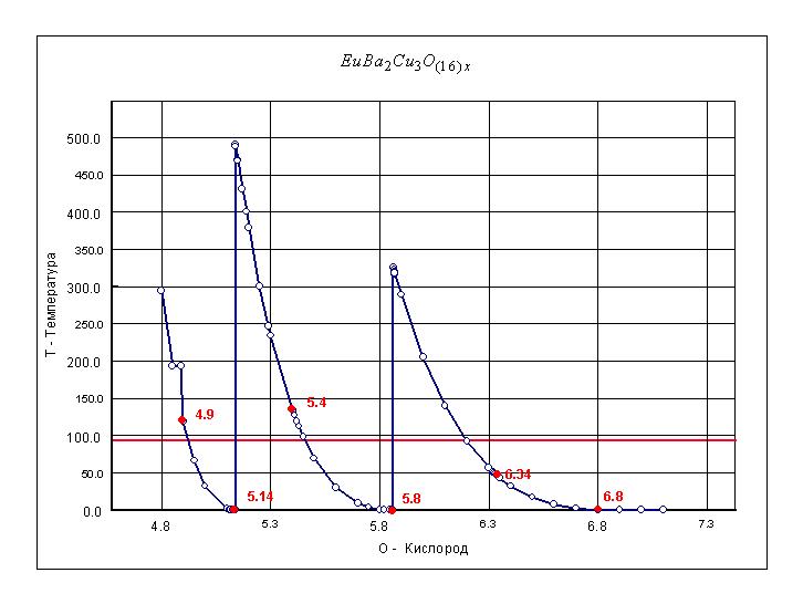 Рис. 92. Влияние стехиометрического коэффициента по кислороду в составе сверхпроводящего соединения Европий - Барий - Медь - Кислород Eu Ba2 Cu3 O(16)x на критическую температуру сверхпроводящего перехода.