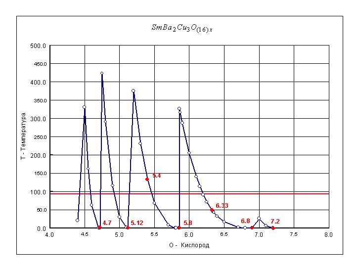 Рис. 93. Влияние стехиометрического коэффициента по кислороду в составе сверхпроводящего соединения Самарий - Барий - Медь - Кислород Sm Ba2 Cu3 O(16)x на критическую температуру сверхпроводящего перехода.
