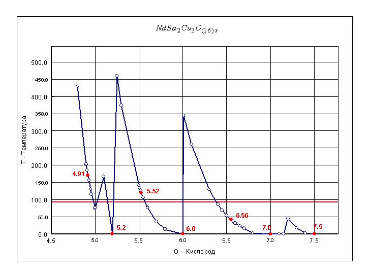 Рис. 94. Влияние стехиометрического коэффициента по кислороду в составе сверхпроводящего соединения Неодим - Барий - Медь - Кислород Nd Ba2 Cu3 O(16)x на критическую температуру сверхпроводящего перехода.