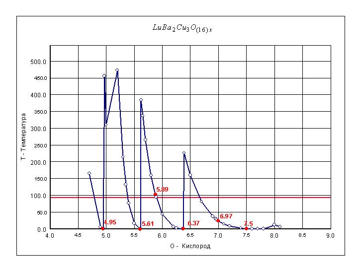Рис. 95. Влияние стехиометрического коэффициента по кислороду в составе сверхпроводящего соединения Лютеций - Барий - Медь - Кислород Lu Ba2 Cu3 O(16)x на критическую температуру сверхпроводящего перехода.
