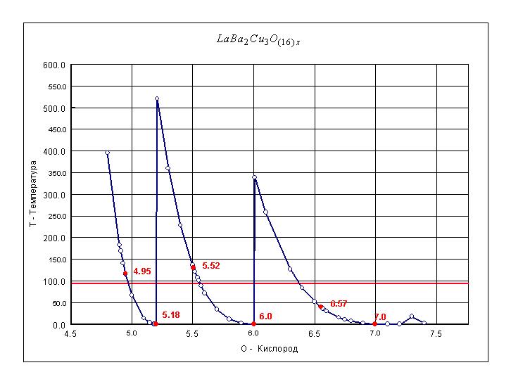 Рис. 96. Влияние стехиометрического коэффициента по кислороду в составе сверхпроводящего соединения Лантан - Барий - Медь - Кислород La Ba2 Cu3 O(16)x на критическую температуру сверхпроводящего перехода.