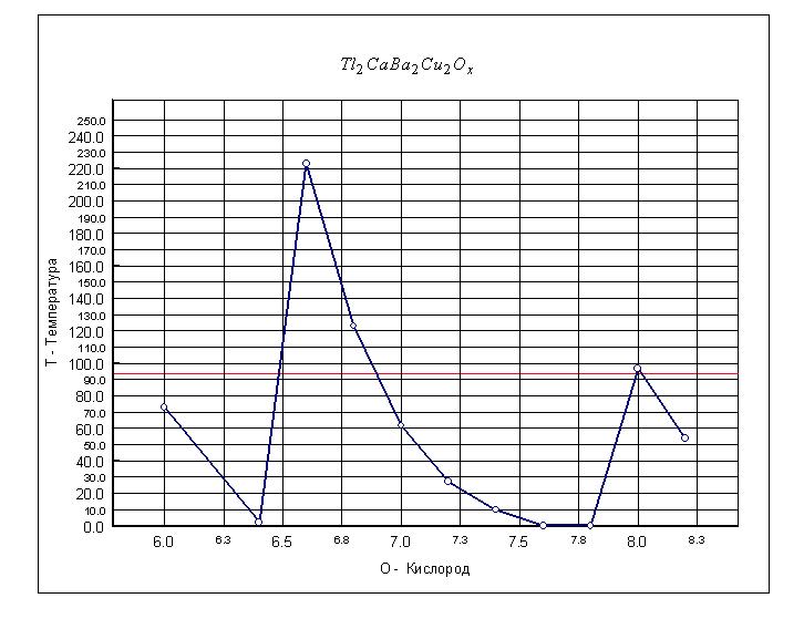 Рис. 97. Влияние стехиометрического коэффициента по кислороду в составе сверхпроводящего соединения Таллий - Кальций - Барий - Медь - Кислород Tl2 Ca Ba2 Cu2 Ox на критическую температуру сверхпроводящего перехода.