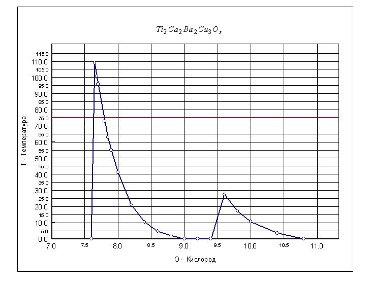 Рис. 98. Влияние стехиометрического коэффициента по кислороду в составе сверхпроводящего соединения Таллий - Кальций - Барий - Медь - Кислород Tl2 Ca2 Ba2 Cu3 Ox на критическую температуру сверхпроводящего перехода.