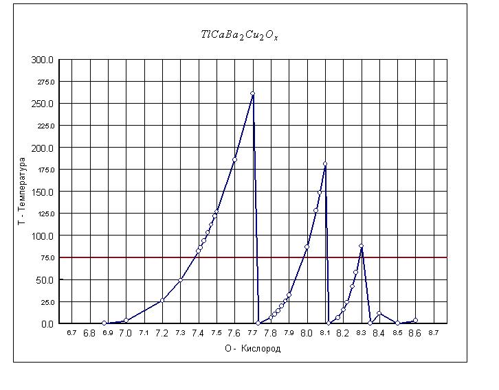 Рис. 99. Влияние стехиометрического коэффициента по кислороду в составе сверхпроводящего соединения Таллий - Кальций - Барий - Медь - Кислород Tl Ca Ba2 Cu2 Ox на критическую температуру сверхпроводящего перехода.